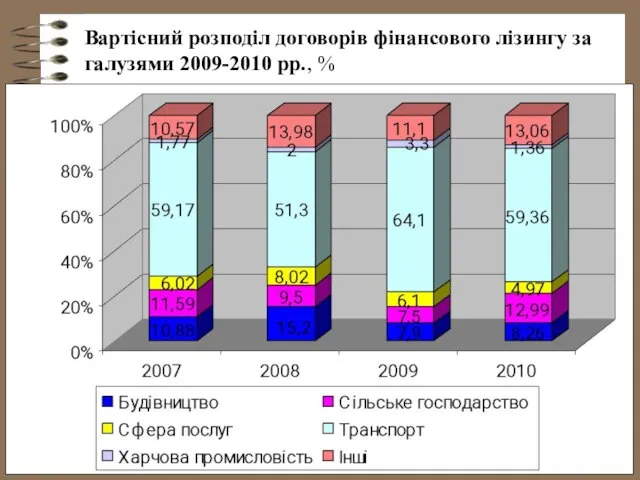 Вартісний розподіл договорів фінансового лізингу за галузями 2009-2010 рр., %