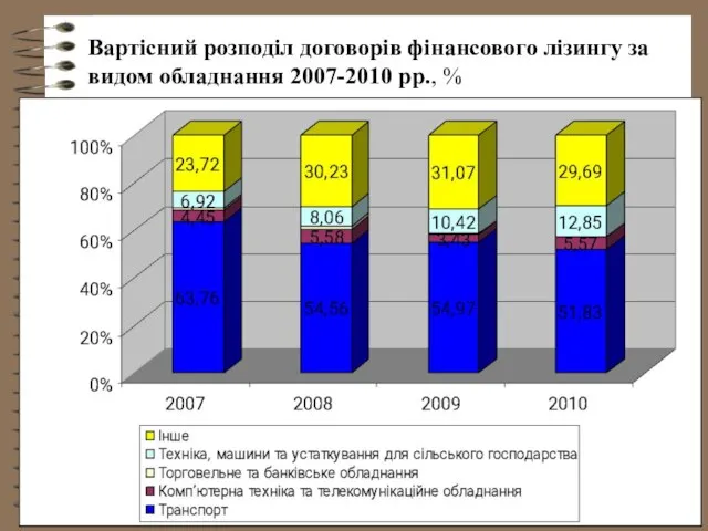 Вартісний розподіл договорів фінансового лізингу за видом обладнання 2007-2010 рр., %