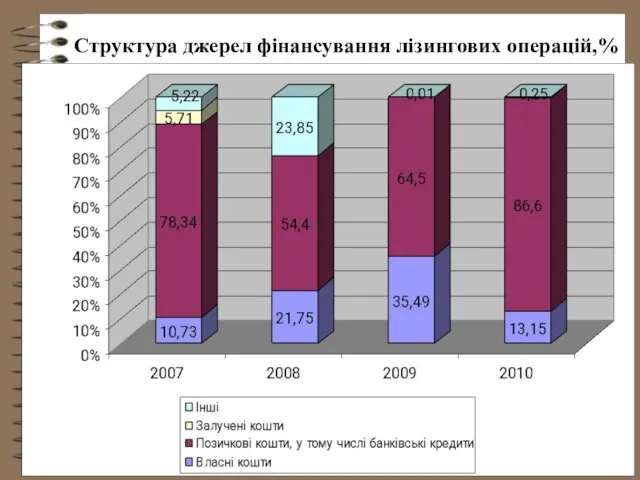 Структура джерел фінансування лізингових операцій,%