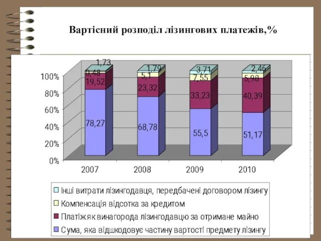 Вартісний розподіл лізингових платежів,%