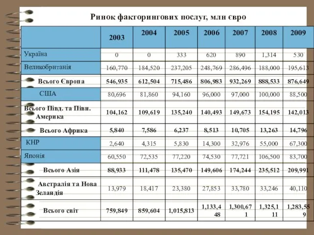 Ринок факторингових послуг, млн євро