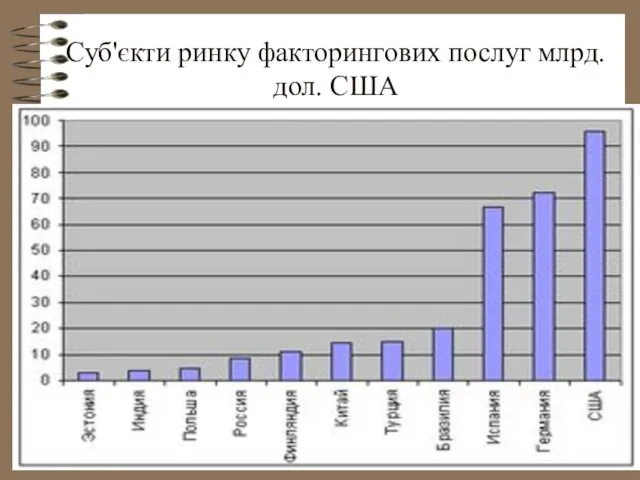 Суб'єкти ринку факторингових послуг млрд. дол. США