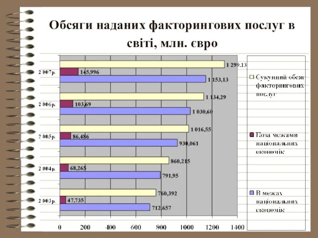 Обсяги наданих факторингових послуг в світі, млн. євро