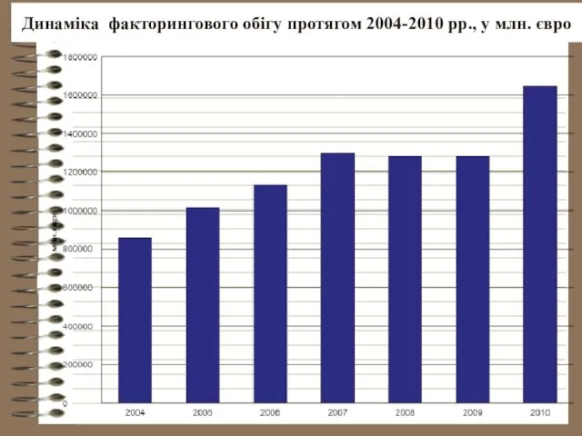 Динаміка факторингового обігу протягом 2004-2010 рр., у млн. євро