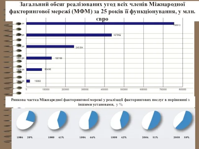 Загальний обсяг реалізованих угод всіх членів Міжнародної факторингової мережі (МФМ) за