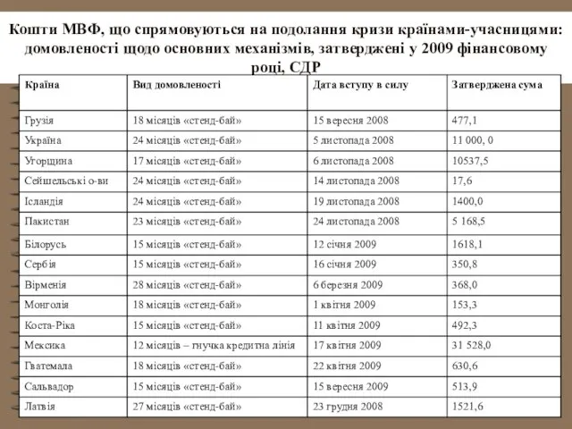 Кошти МВФ, що спрямовуються на подолання кризи країнами-учасницями: домовленості щодо основних