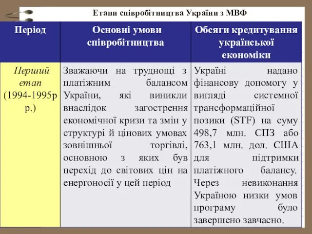 Етапи співробітництва України з МВФ