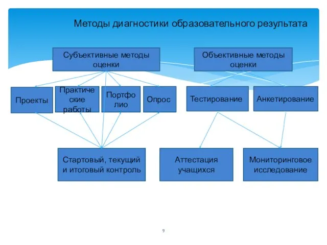 Методы диагностики образовательного результата Субъективные методы оценки Объективные методы оценки Проекты