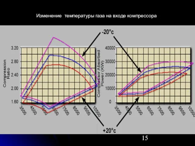 Изменение температуры газа на входе компрессора