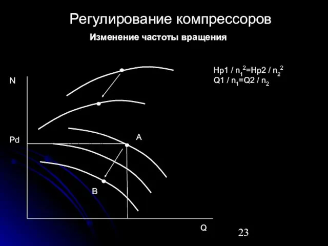 Изменение частоты вращения Регулирование компрессоров Pd Q A B N Нp1