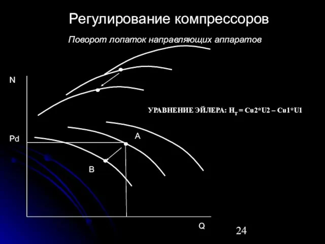 Поворот лопаток направляющих аппаратов Регулирование компрессоров Pd Q A B N