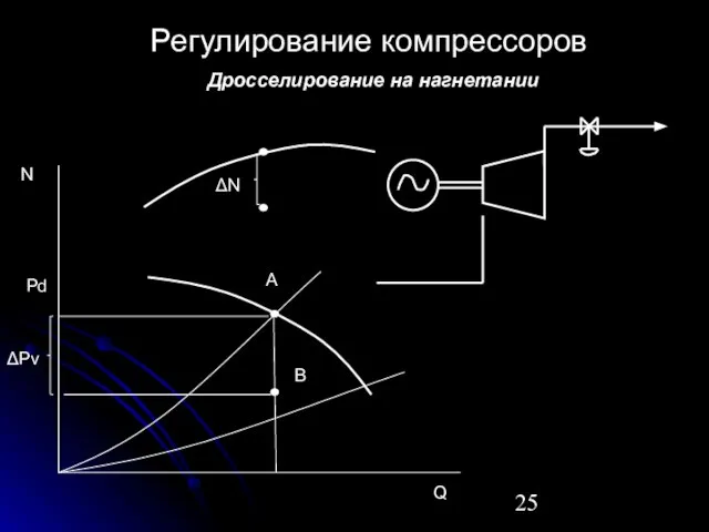 Дросселирование на нагнетании Регулирование компрессоров ΔPv Pd Q A B N ΔN