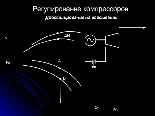 Дросселирование на всасывании Регулирование компрессоров Pd A B N ΔN Q