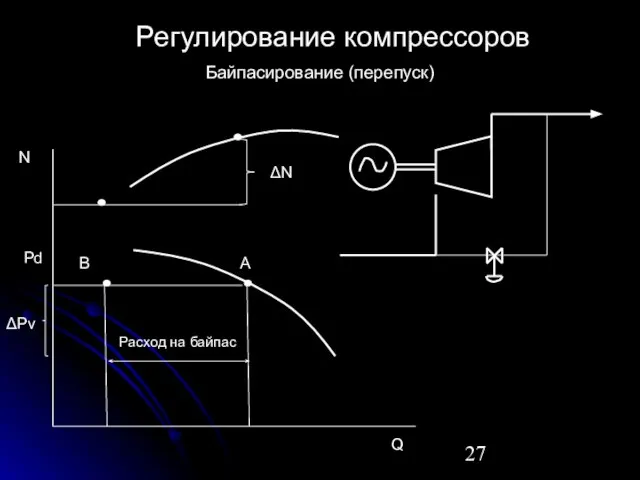 Байпасирование (перепуск) Регулирование компрессоров ΔPv Pd Q A B N ΔN Расход на байпас