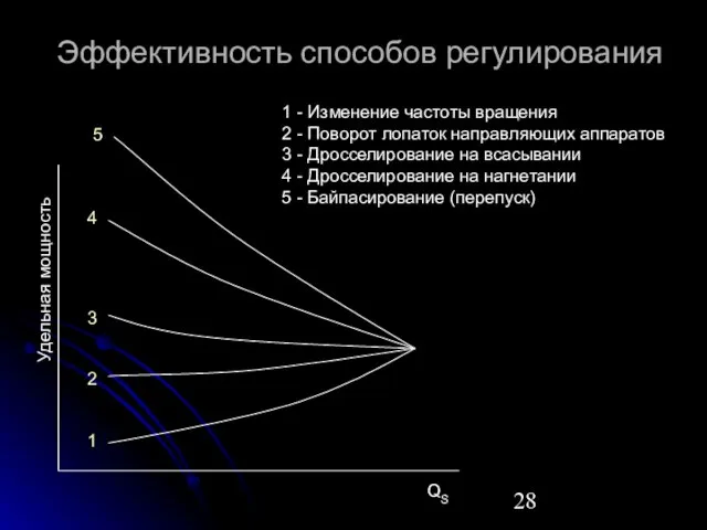 Эффективность способов регулирования Удельная мощность QS 1 - Изменение частоты вращения