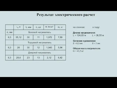 на стенках: в поду: Длина нагревателя: L = 124,83 м L