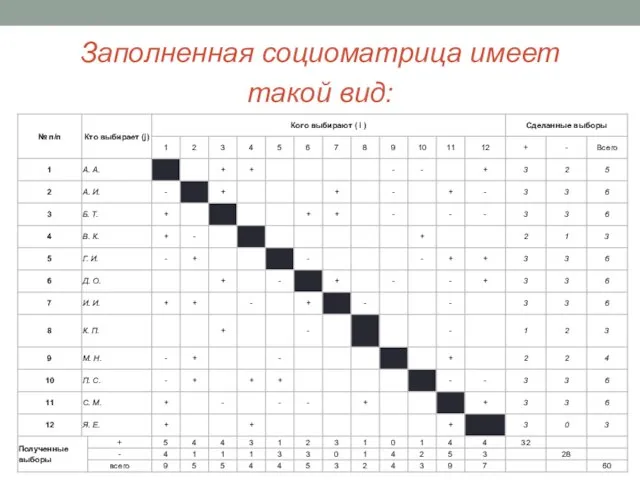 Заполненная социоматрица имеет такой вид: