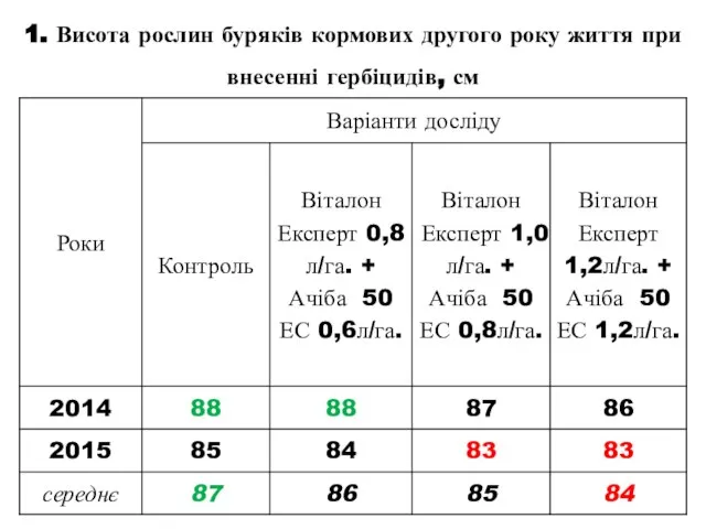 1. Висота рослин буряків кормових другого року життя при внесенні гербіцидів, см