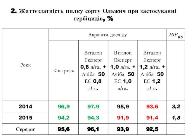 2. Життєздатність пилку сорту Ольжич при застосуванні гербіцидів, %