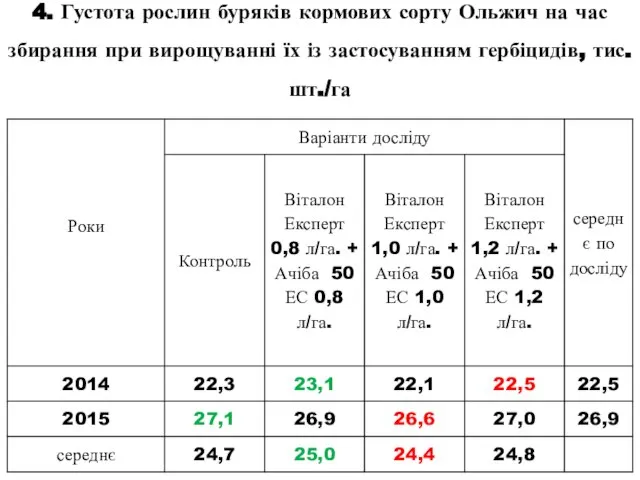 4. Густота рослин буряків кормових сорту Ольжич на час збирання при