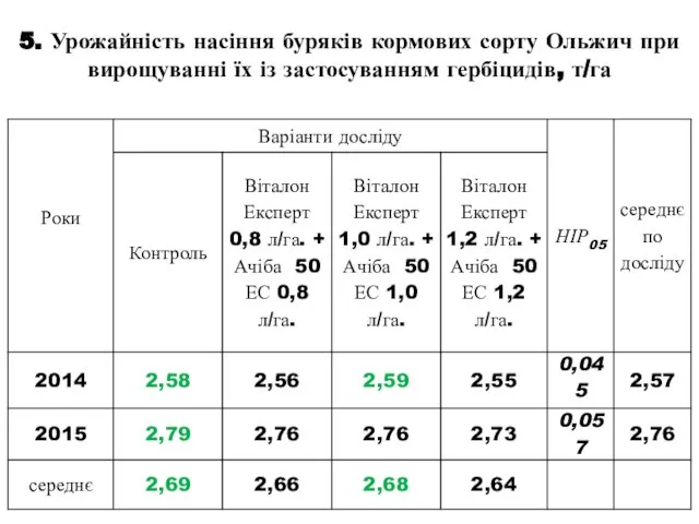 5. Урожайність насіння буряків кормових сорту Ольжич при вирощуванні їх із застосуванням гербіцидів, т/га