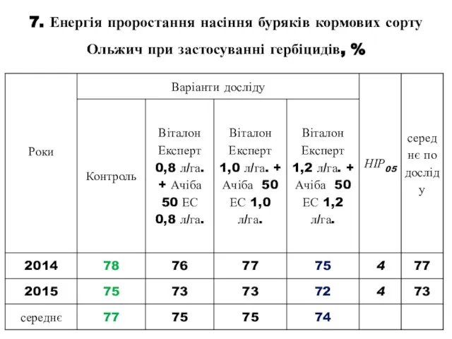 7. Енергія проростання насіння буряків кормових сорту Ольжич при застосуванні гербіцидів, %