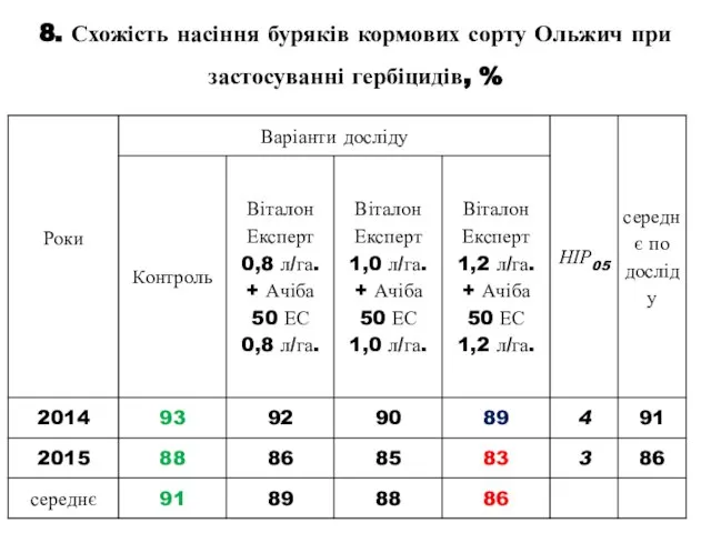 8. Схожість насіння буряків кормових сорту Ольжич при застосуванні гербіцидів, %