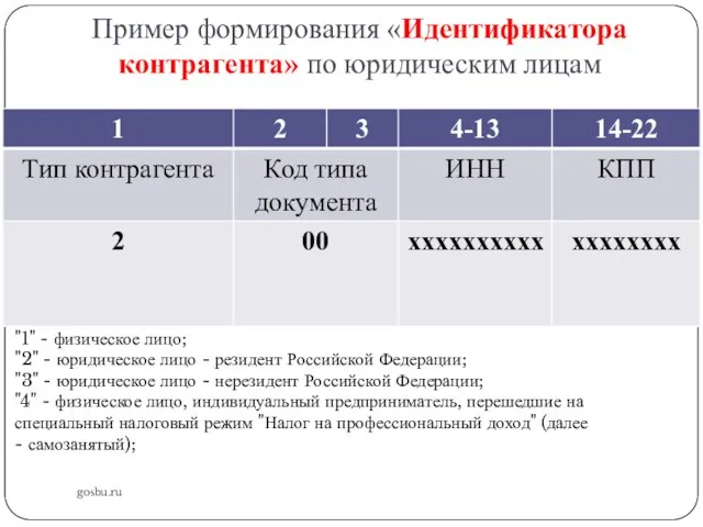 Пример формирования «Идентификатора контрагента» по юридическим лицам gosbu.ru "1" - физическое