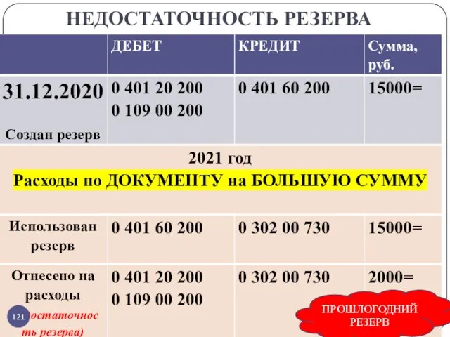 НЕДОСТАТОЧНОСТЬ РЕЗЕРВА gosbu.ru ПРОШЛОГОДНИЙ РЕЗЕРВ