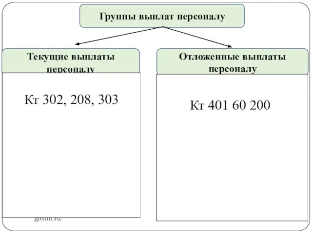 gosbu.ru Группы выплат персоналу Текущие выплаты персоналу Кт 302, 208, 303