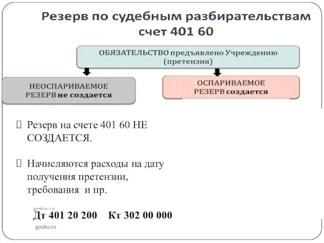 gosbu.ru Резерв на счете 401 60 НЕ СОЗДАЕТСЯ. Начисляются расходы на