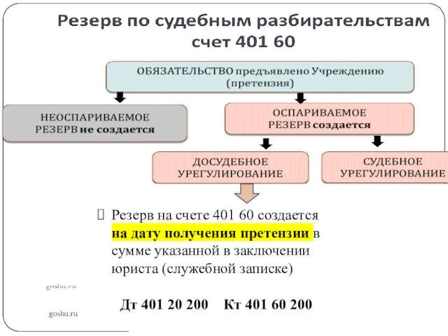 gosbu.ru Резерв на счете 401 60 создается на дату получения претензии