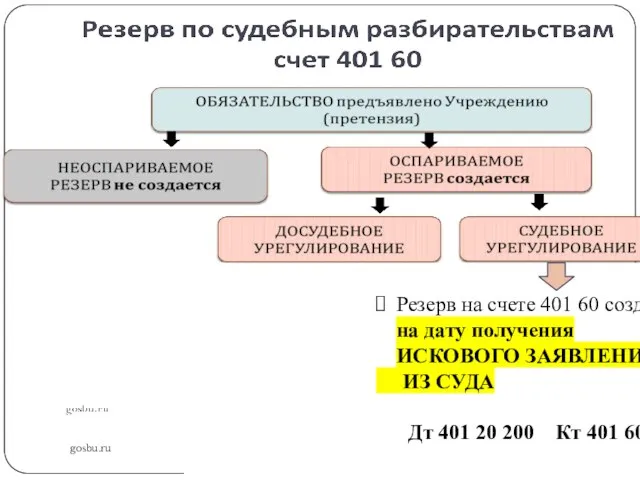 gosbu.ru Резерв на счете 401 60 создается на дату получения ИСКОВОГО