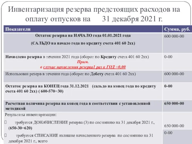 Инвентаризация резерва предстоящих расходов на оплату отпусков на 31 декабря 2021 г. gosbu.ru