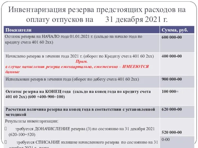 Инвентаризация резерва предстоящих расходов на оплату отпусков на 31 декабря 2021 г. gosbu.ru