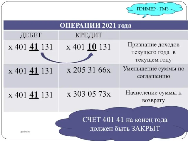 gosbu.ru ПРИМЕР - ГМЗ СЧЕТ 401 41 на конец года должен быть ЗАКРЫТ