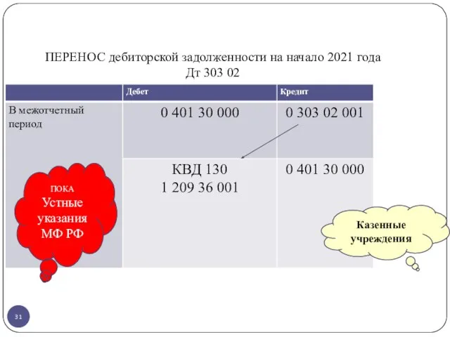 ПЕРЕНОС дебиторской задолженности на начало 2021 года Дт 303 02 ПОКА