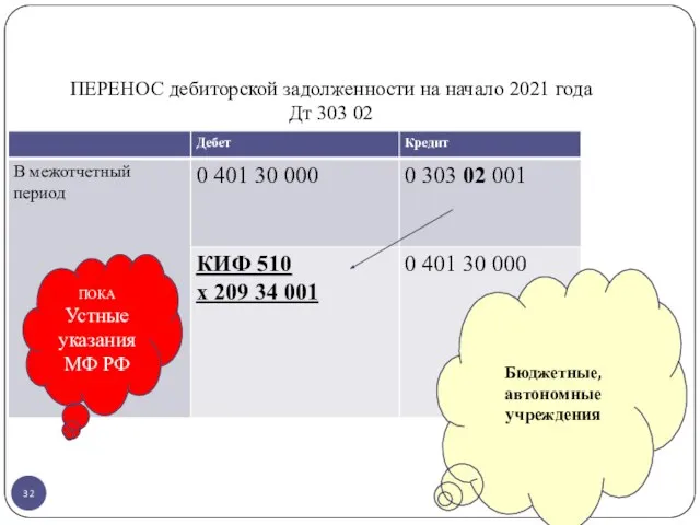 ПЕРЕНОС дебиторской задолженности на начало 2021 года Дт 303 02 ПОКА