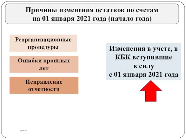 gosbu.ru Причины изменения остатков по счетам на 01 января 2021 года