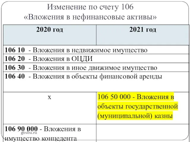 Изменение по счету 106 «Вложения в нефинансовые активы» gosbu.ru