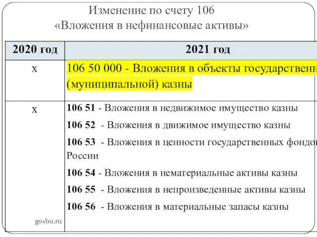 Изменение по счету 106 «Вложения в нефинансовые активы» gosbu.ru