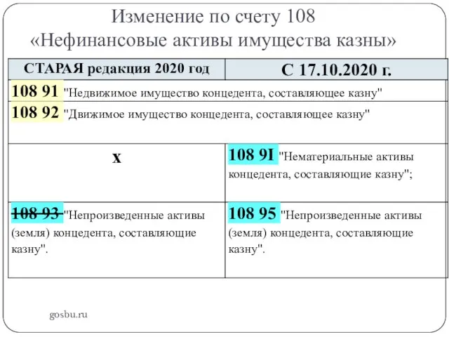 Изменение по счету 108 «Нефинансовые активы имущества казны» gosbu.ru