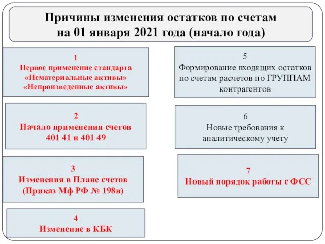 gosbu.ru Причины изменения остатков по счетам на 01 января 2021 года