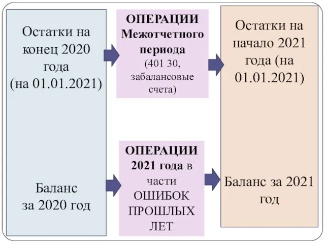 gosbu.ru Остатки на конец 2020 года (на 01.01.2021) Баланс за 2020