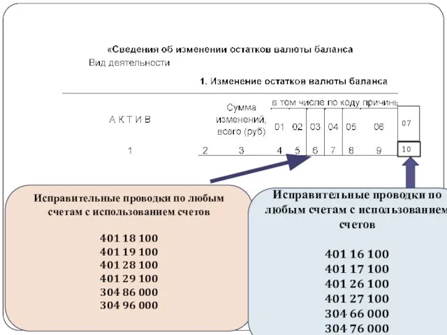 gosbu.ru Исправительные проводки по любым счетам с использованием счетов 401 18