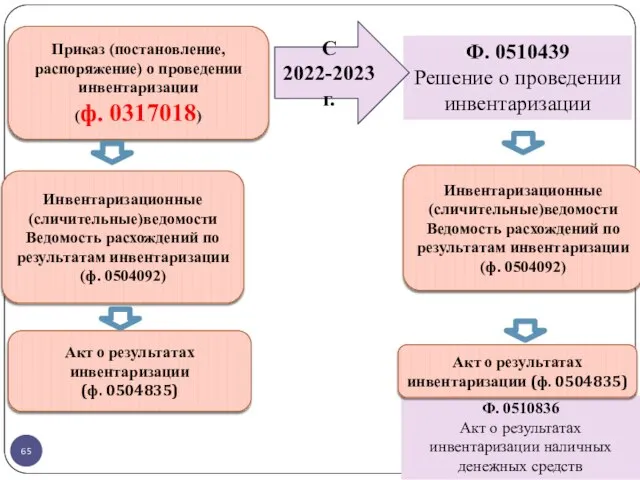 gosbu.ru Приказ (постановление, распоряжение) о проведении инвентаризации (ф. 0317018) Инвентаризационные (сличительные)ведомости