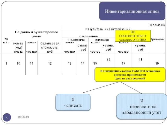 gosbu.ru Инвентаризационная опись НЕ СООТВЕТСТВУЕТ условиям АКТИВА 1 - списать 2