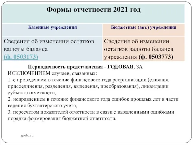 gosbu.ru Периодичность представления - ГОДОВАЯ, ЗА ИСКЛЮЧЕНИЕМ случаев, связанных: 1. с