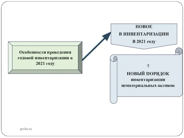 gosbu.ru Особенности проведения годовой инвентаризации в 2021 году НОВОЕ В ИНВЕНТАРИЗАЦИИ