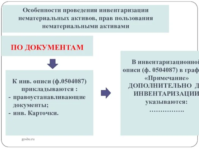 gosbu.ru Особенности проведения инвентаризации нематериальных активов, прав пользования нематериальными активами ПО